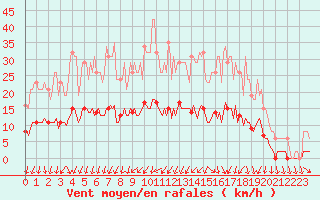 Courbe de la force du vent pour Forceville (80)