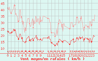 Courbe de la force du vent pour Jabbeke (Be)