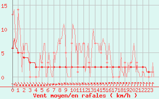 Courbe de la force du vent pour Priay (01)