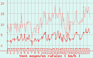 Courbe de la force du vent pour Hd-Bazouges (35)