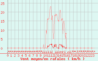 Courbe de la force du vent pour Pinsot (38)