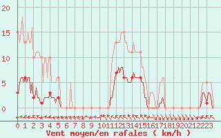 Courbe de la force du vent pour Bannay (18)