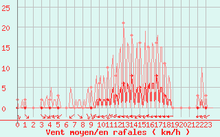 Courbe de la force du vent pour La Baeza (Esp)