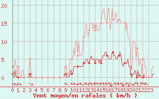 Courbe de la force du vent pour Champtercier (04)