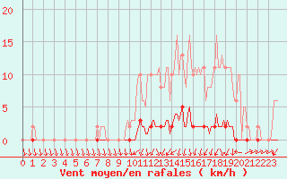 Courbe de la force du vent pour Xonrupt-Longemer (88)