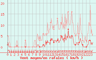 Courbe de la force du vent pour Gros-Rderching (57)