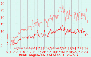 Courbe de la force du vent pour Aizenay (85)