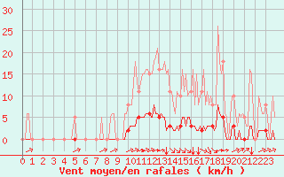 Courbe de la force du vent pour La Poblachuela (Esp)