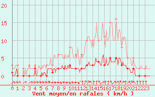 Courbe de la force du vent pour Douzy (08)