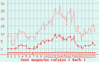 Courbe de la force du vent pour Croisette (62)