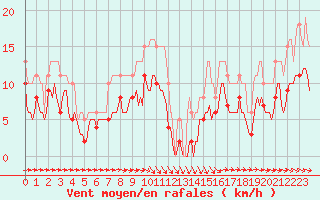 Courbe de la force du vent pour Monts-sur-Guesnes (86)