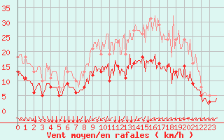 Courbe de la force du vent pour Saint-Mdard-d