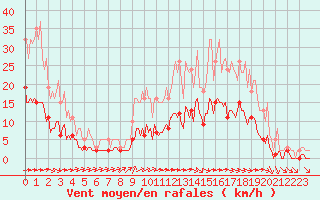 Courbe de la force du vent pour Chatelus-Malvaleix (23)