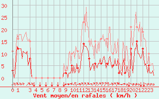 Courbe de la force du vent pour Puy-Saint-Pierre (05)