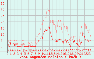 Courbe de la force du vent pour Bourg-Saint-Andol (07)