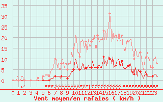 Courbe de la force du vent pour Lagny-sur-Marne (77)