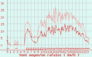 Courbe de la force du vent pour Saint-Martial-de-Vitaterne (17)