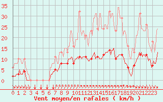Courbe de la force du vent pour Croisette (62)