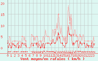 Courbe de la force du vent pour Aniane (34)