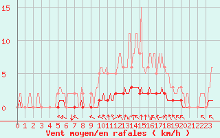 Courbe de la force du vent pour Doissat (24)