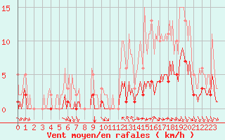 Courbe de la force du vent pour Breuillet (17)