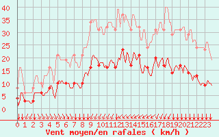 Courbe de la force du vent pour Bourg-Saint-Andol (07)