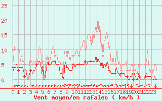 Courbe de la force du vent pour Grimentz (Sw)