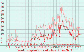 Courbe de la force du vent pour Puy-Saint-Pierre (05)