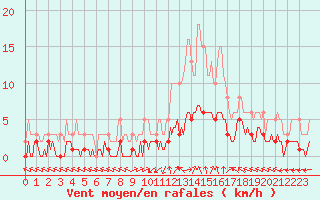 Courbe de la force du vent pour Saint-Laurent-du-Pont (38)