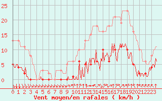 Courbe de la force du vent pour L