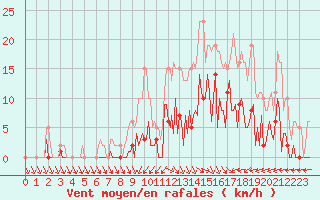 Courbe de la force du vent pour Trelly (50)