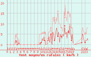 Courbe de la force du vent pour Donnemarie-Dontilly (77)