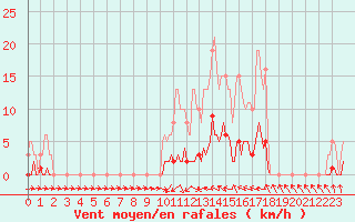 Courbe de la force du vent pour Thoiras (30)