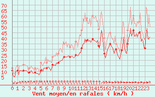 Courbe de la force du vent pour Aytr-Plage (17)