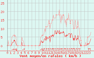 Courbe de la force du vent pour Aizenay (85)