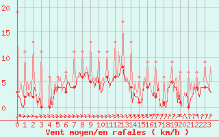 Courbe de la force du vent pour Ticheville - Le Bocage (61)