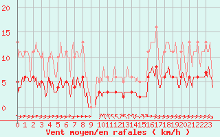 Courbe de la force du vent pour Grimentz (Sw)