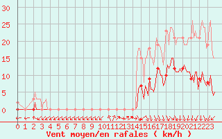 Courbe de la force du vent pour Sorcy-Bauthmont (08)