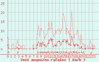 Courbe de la force du vent pour Gros-Rderching (57)