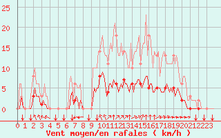 Courbe de la force du vent pour Sgur-le-Chteau (19)