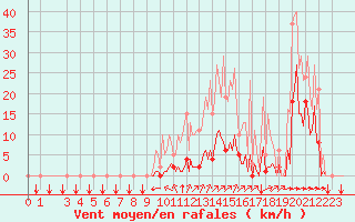 Courbe de la force du vent pour Puy-Saint-Pierre (05)