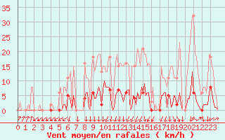 Courbe de la force du vent pour Lans-en-Vercors - Les Allires (38)