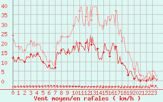 Courbe de la force du vent pour Droue-sur-Drouette (28)