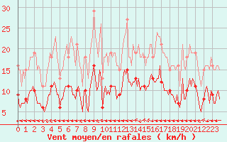 Courbe de la force du vent pour Aytr-Plage (17)