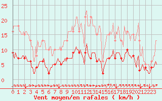 Courbe de la force du vent pour Jussy (02)