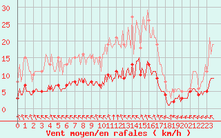 Courbe de la force du vent pour Breuillet (17)