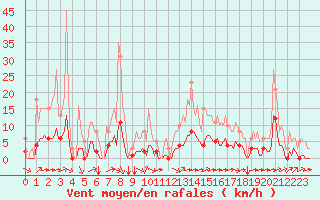 Courbe de la force du vent pour Aizenay (85)