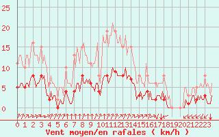 Courbe de la force du vent pour Tauxigny (37)