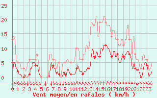 Courbe de la force du vent pour Bourg-Saint-Andol (07)