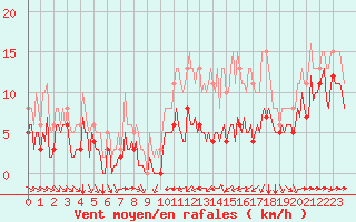 Courbe de la force du vent pour Thorrenc (07)